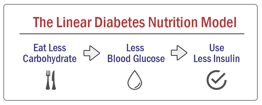 Linear-Diabetes-Nutrition-Model